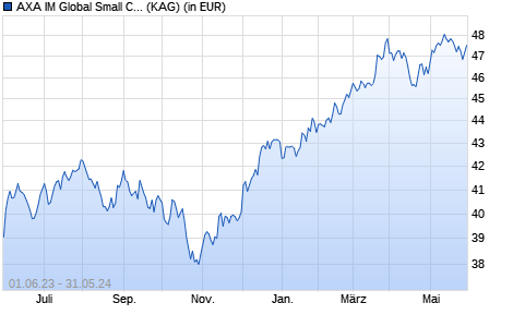 Performance des AXA IM Global Small Cap Equity QI B Acc EUR (WKN 692188, ISIN IE0031069168)