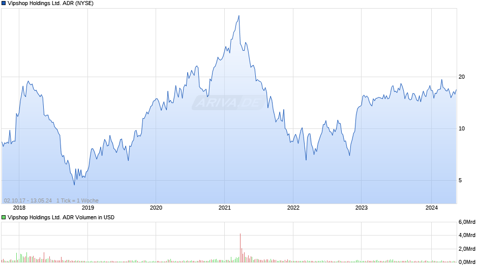 Vipshop Holdings Ltd. ADR Chart