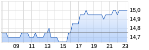 Vipshop Holdings Ltd. ADR Realtime-Chart