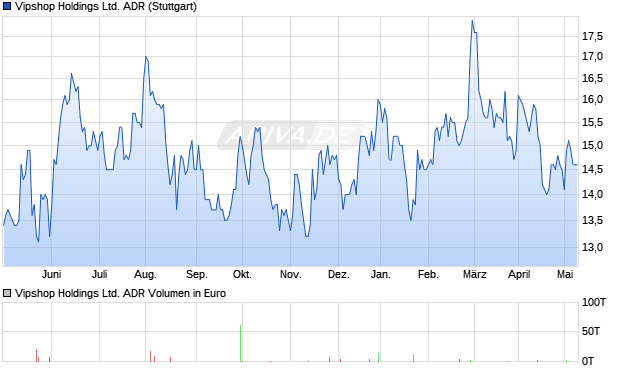 Vipshop Holdings Ltd. ADR Aktie Chart