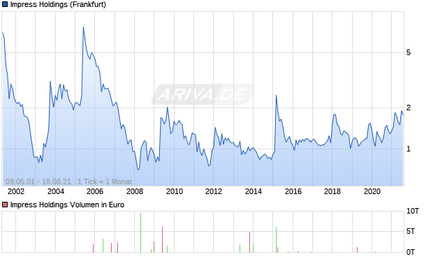 Impress Holdings Aktie Chart