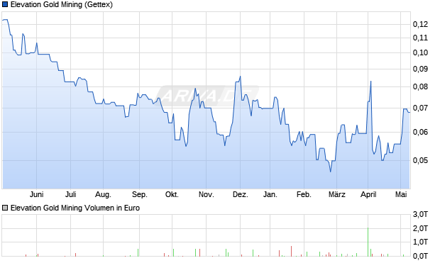 Elevation Gold Mining Aktie Chart