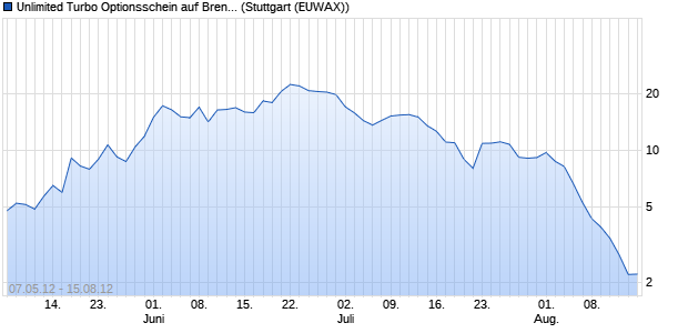 Unlimited Turbo Optionsschein auf Brent Crude Roh. (WKN: BP3UTV) Chart
