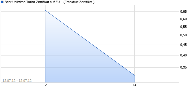 Best Unlimited Turbo Zertifikat auf EUR/USD [Comm. (WKN: CZ0C0Y) Chart