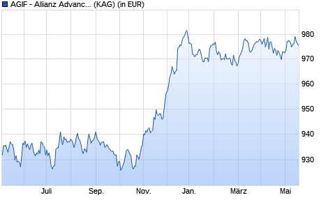 Performance des AGIF - Allianz Advanced Fixed Income Euro - W - EUR (WKN A1JPF7, ISIN LU0706717518)