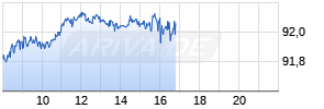 Vanguard S&P 500 UCITS ETF (USD) Dist Realtime-Chart