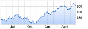 JPM Global Dividend A (div) - USD Chart