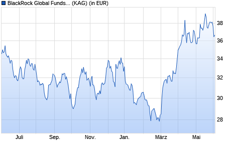 Performance des BlackRock Global Funds - World Gold Fund D4 EUR (WKN A1J4PH, ISIN LU0827889139)