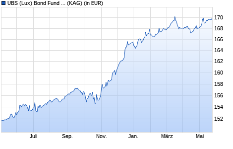 Performance des UBS (Lux) Bond Fund - Euro High Yield (EUR) I-A1-acc (WKN A1J2U0, ISIN LU0415181899)