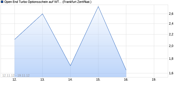 Open End Turbo Optionsschein auf WTI Rohöl NYME. (WKN: DZD0WR) Chart