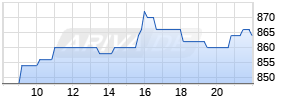 ASML Holding ADR Realtime-Chart