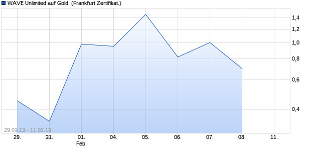 WAVE Unlimited auf Gold [Deutsche Bank AG] (WKN: DX46Z4) Chart