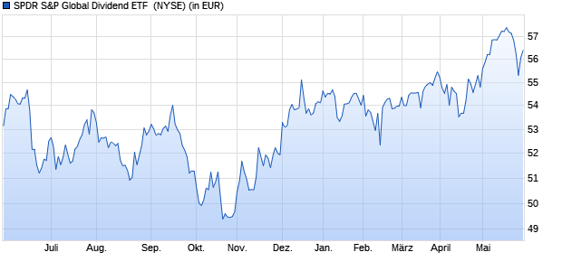 Performance des SPDR S&P Global Dividend ETF  (WKN A113P0, ISIN US78463X4593)