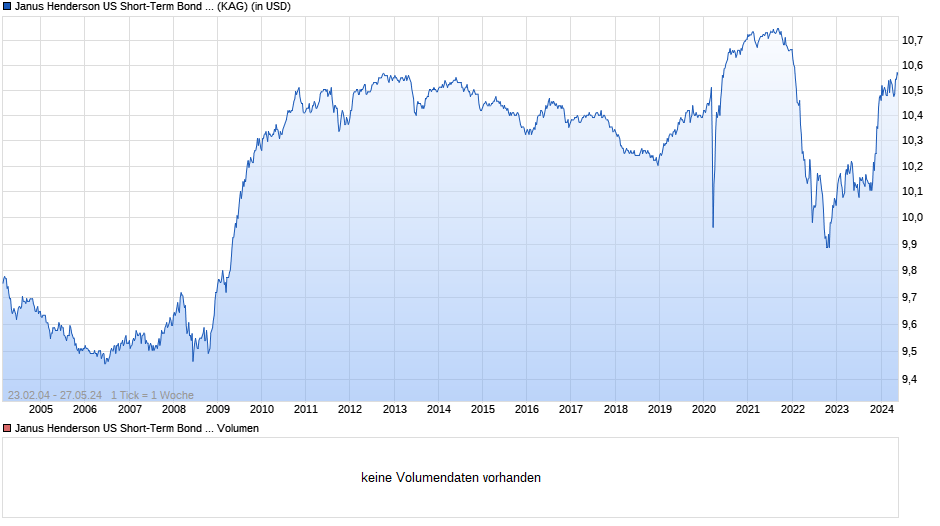 Janus Henderson US Short-Term Bond Fund A1m USD Chart