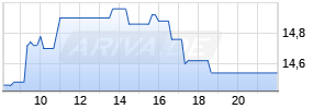 Avance Gas Holding Ltd Realtime-Chart