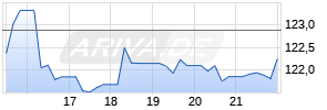 Wix.com Chart