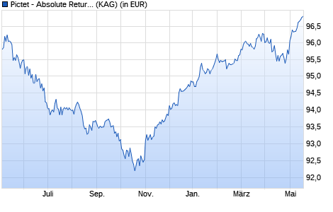 Performance des Pictet - Absolute Return Fixed Income-HP EUR (WKN A1W8KS, ISIN LU0988402730)