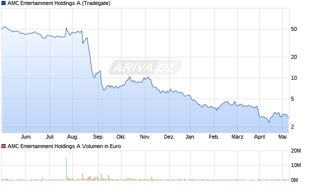 AMC Entertainment Holdings A Aktie Chart