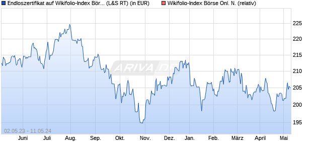 Endloszertifikat auf Wikifolio-Index Börse Onl. N. [Lan. (WKN: LS9BLQ) Chart