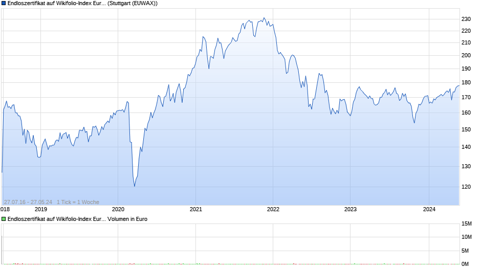 Endloszertifikat auf Wikifolio-Index Euro am Sonnt. [Lang & Schwarz] Chart