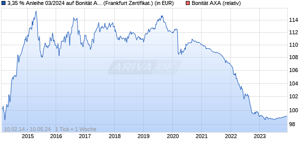 3,35 % Anleihe 03/2024 auf Bonität AXA [DekaBank D. (WKN: DK0BVR) Chart