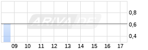 6,75% Air Berlin PLC 14/19 auf Festzins Chart