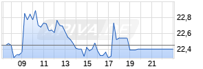 Salzgitter AG Realtime-Chart
