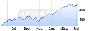 SPDR S&P 500 ETF (US) Chart