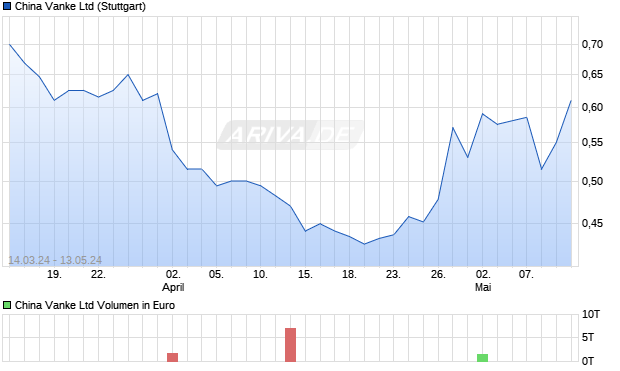 China Vanke Ltd Aktie Chart