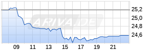 Zalando SE Realtime-Chart