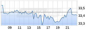 Citizens Financial Group Realtime-Chart