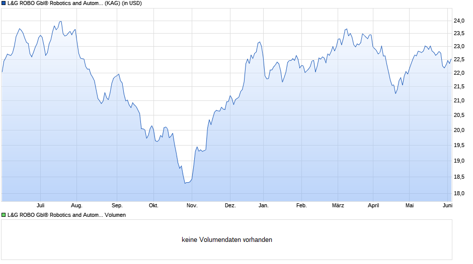 L&G ROBO Gbl® Robotics and Automation UCITS ETF USD A ETF Chart