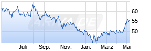 JPM China A (dist) - USD Chart