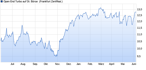 Open End Turbo auf Deutsche Börse [ING Bank N.V.] (WKN: NG1EB7) Chart