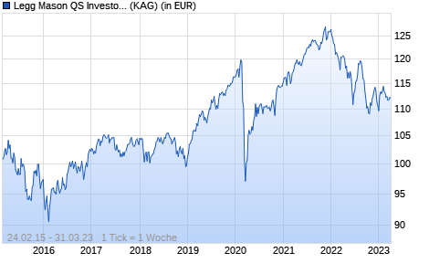Performance des Legg Mason QS Investors Multi Asset Euro Balanced Fund A EUR Dis. (A) (WKN A12A9E, ISIN IE00BQQPSK63)