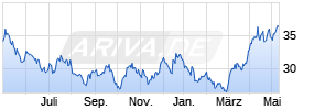 VanEck Gold Miners UCITS ETF USD A Chart