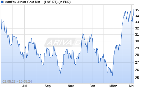 Performance des VanEck Junior Gold Miners UCITS ETF USD A (WKN A12CCM, ISIN IE00BQQP9G91)