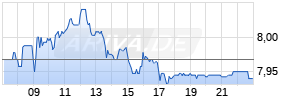 Tate & Lyle plc Realtime-Chart
