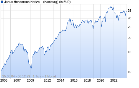Performance des Janus Henderson Horizon Pan European Equity Fund A2 EUR (WKN 982670, ISIN LU0138821268)