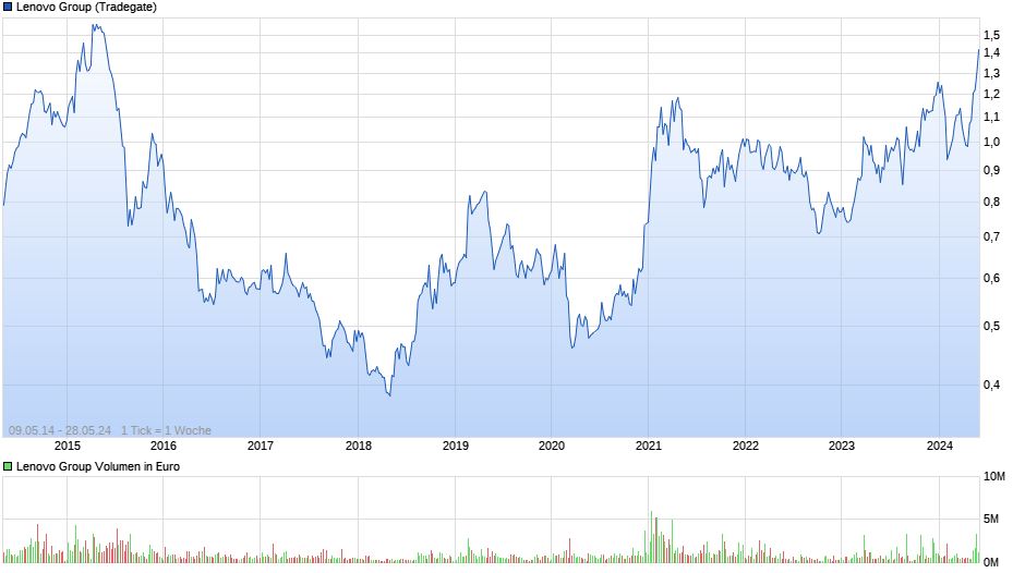 Lenovo Group Chart