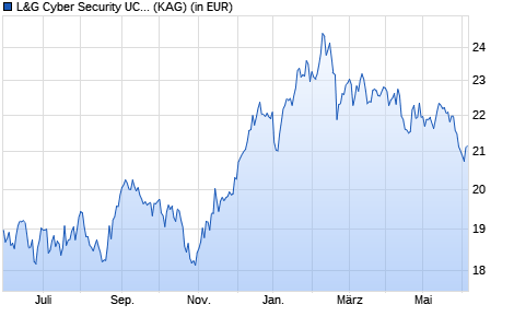Performance des L&G Cyber Security UCITS ETF USD Acc. ETF (WKN A14WU5, ISIN IE00BYPLS672)