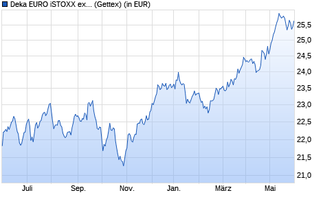 Performance des Deka EURO iSTOXX ex Fin Dividend+ UCITS ETF (WKN ETFL48, ISIN DE000ETFL482)