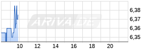 Schaeffler AG Vz Realtime-Chart