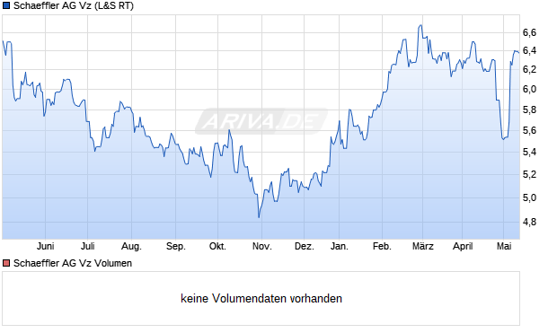 Schaeffler AG Vz Aktie Chart