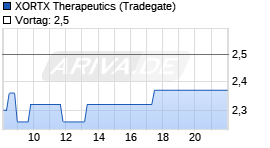 XORTX Therapeutics Realtime-Chart