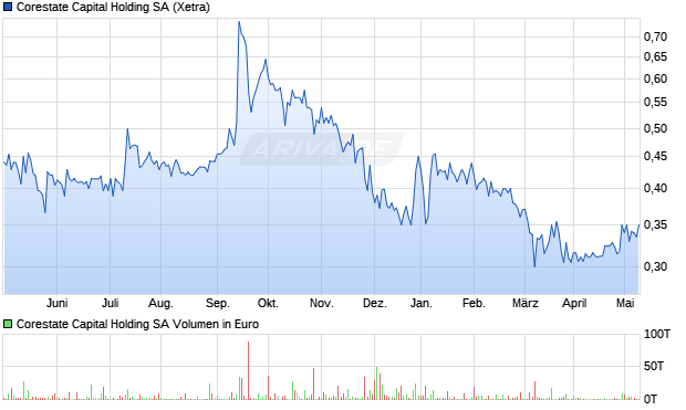 Corestate Capital Holding SA Aktie Chart