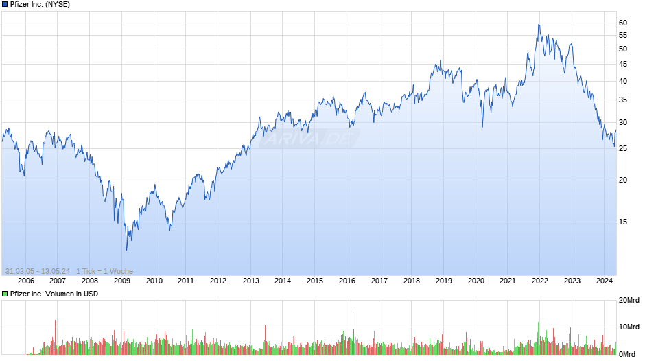 Pfizer Inc. Chart