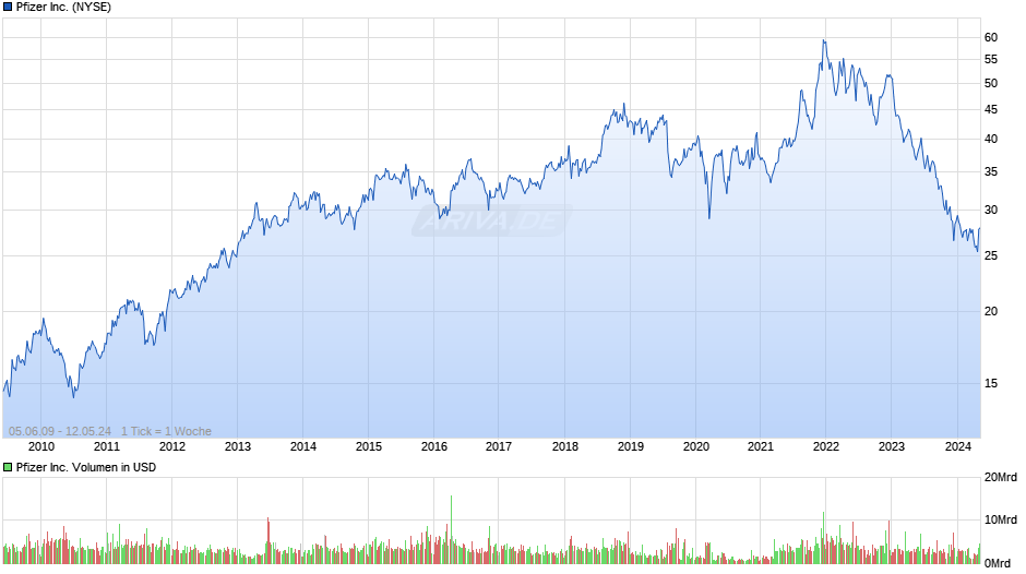 Pfizer Inc. Chart