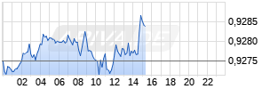 USD/EUR (US-Dollar / Euro) Realtime-Chart