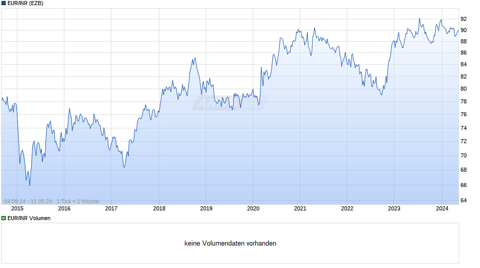 EUR/INR (Euro / Indische Rupie) Chart